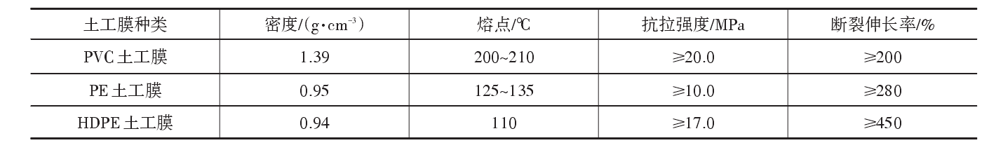 微信截圖_20220721112634.png 現(xiàn)階段工程中常用的土工膜分類及主要原材料
